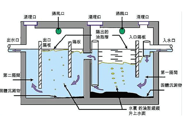 隔油池方案设计